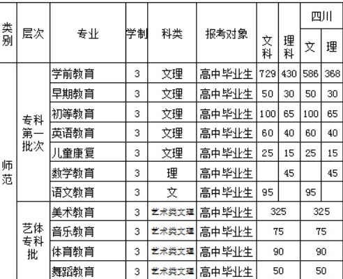 2016四川幼兒師范高等?？茖W校招生簡章及計劃