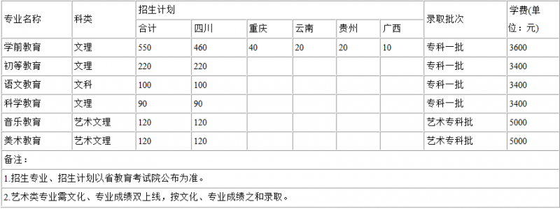 2016川南幼兒師范高等專科學校招生簡章及計劃