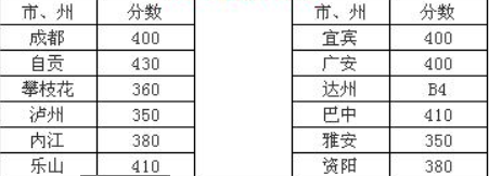 川南幼兒師范高等??茖W校2016年招生錄取分數線