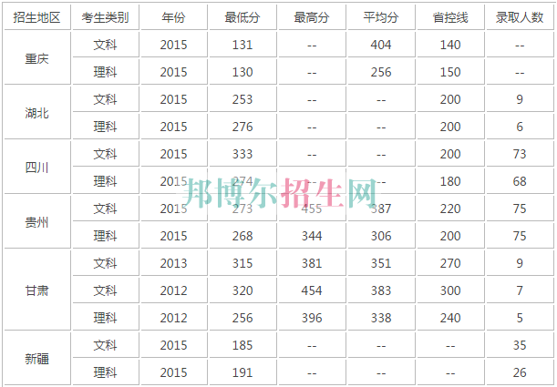 重慶經貿職業學院歷年錄取分數線