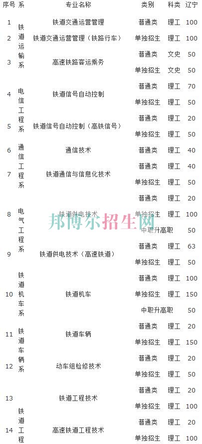 遼寧鐵道職業(yè)技術(shù)學院2016年招生簡章