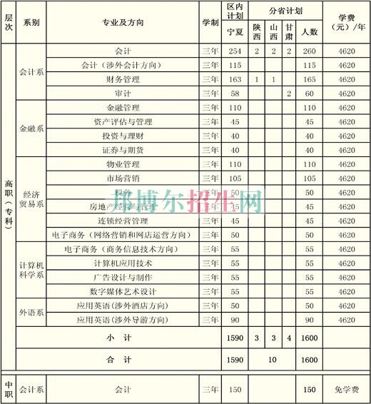 寧夏財經職業技術學院學費
