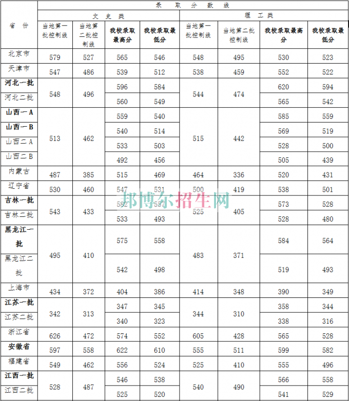 山西財經大學2016年招生錄取分數