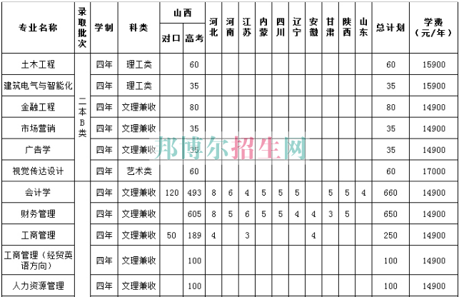 山西工商職業學院學費