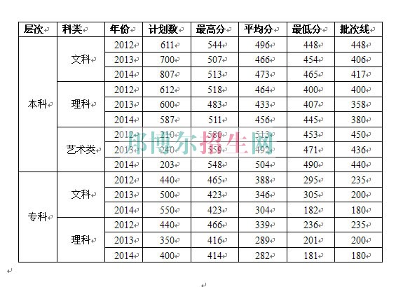 中南財經政法大學武漢學院歷年錄取分數線