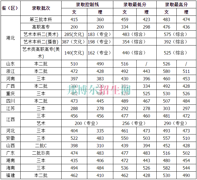 湖北經濟學院法商學院2016年招生錄取分數線
