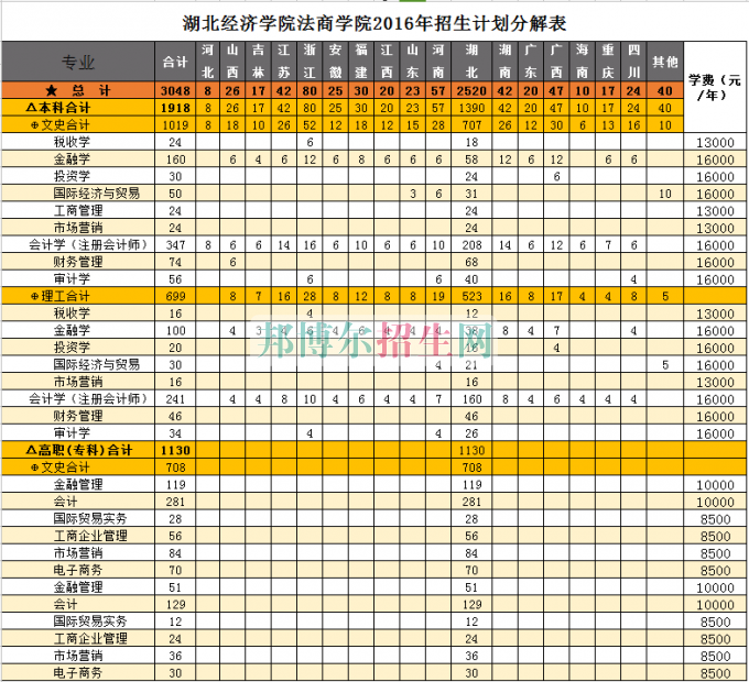 湖北經濟學院法商學院學費