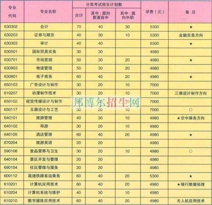 蚌埠經(jīng)濟技術(shù)職業(yè)學(xué)院2016年招生簡章