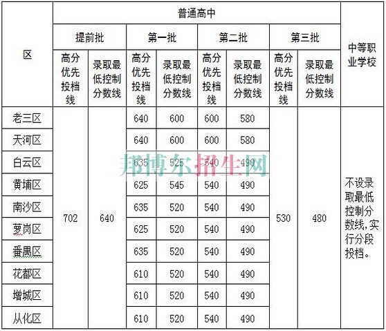 廣州市增城衛(wèi)生職業(yè)技術學校