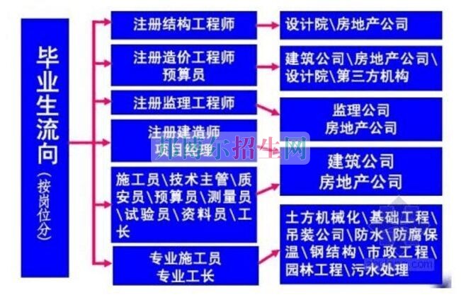 土木工程好就業嗎