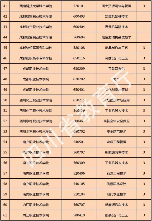 喜訊！西南科技大學城市學院新增金融管理、大數據技術與應用、國土資源調查與管理三個專科專業！