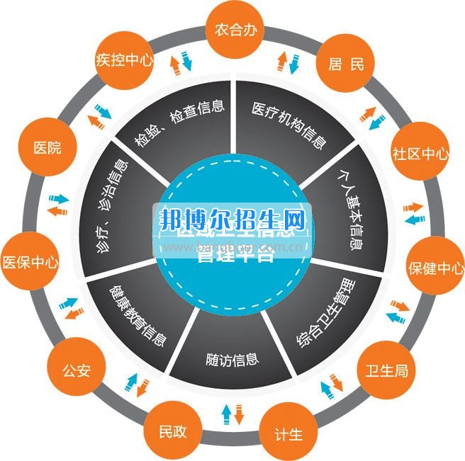 成都初中生讀衛生信息管理怎么樣