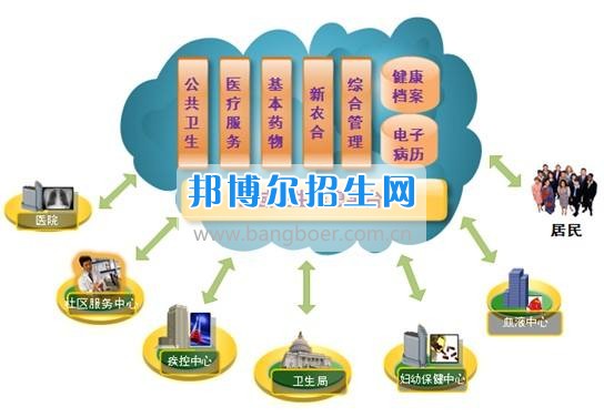 成都有哪些收衛生信息管理的大專