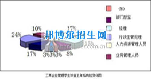 成都設有工商企業管理的公辦大專學校