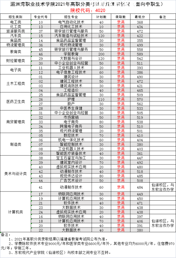 湄洲灣職業(yè)技術(shù)學院高職分類考試錄取分數(shù)線(2022-2020歷年)