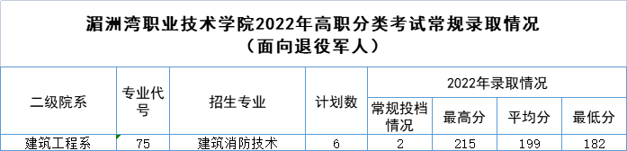 湄洲灣職業(yè)技術(shù)學院高職分類考試錄取分數(shù)線(2022-2020歷年)