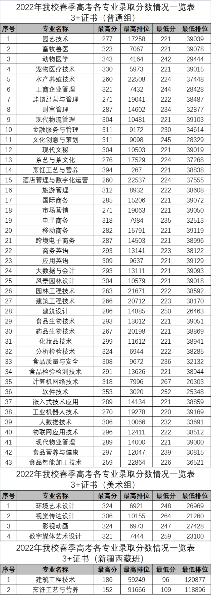 廣東科貿職業學院3+證書錄取分數線(2022-2020歷年)