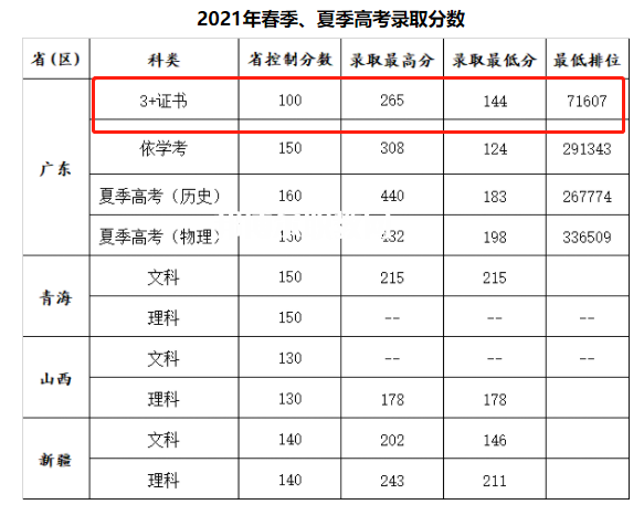 廣州康大職業技術學院3+證書錄取分數線(2022-2020歷年)