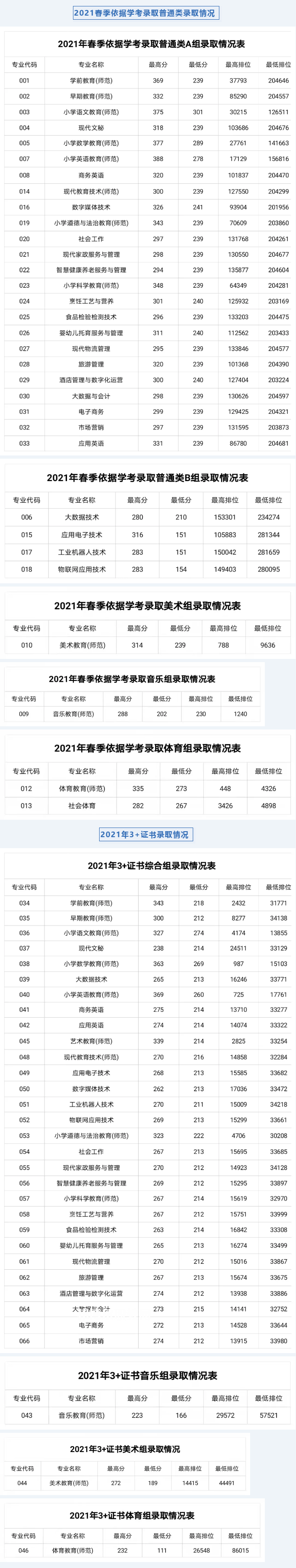 湛江幼兒師范專科學校春季高考錄取分數線(2022-2019歷年)
