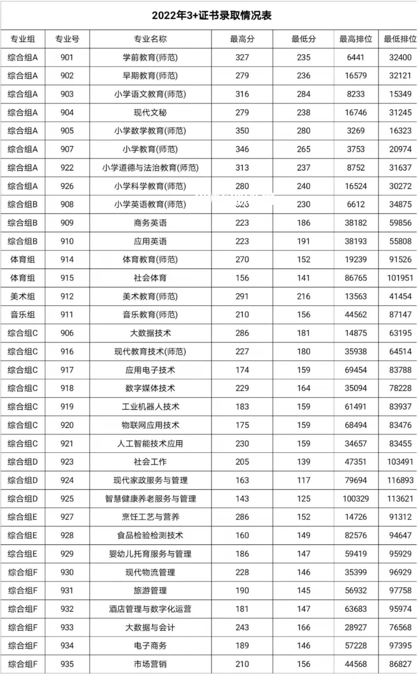 湛江幼兒師范專科學校春季高考錄取分數線(2022-2019歷年)