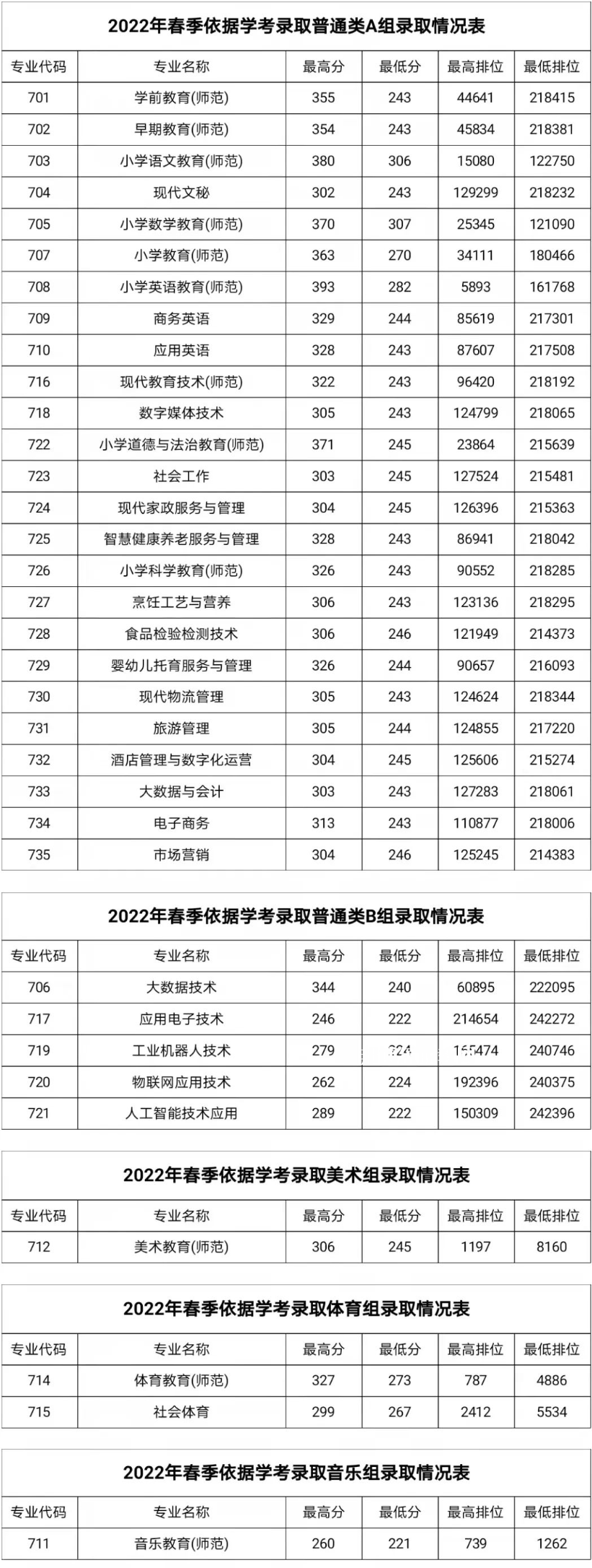 湛江幼兒師范專科學校春季高考錄取分數線(2022-2019歷年)