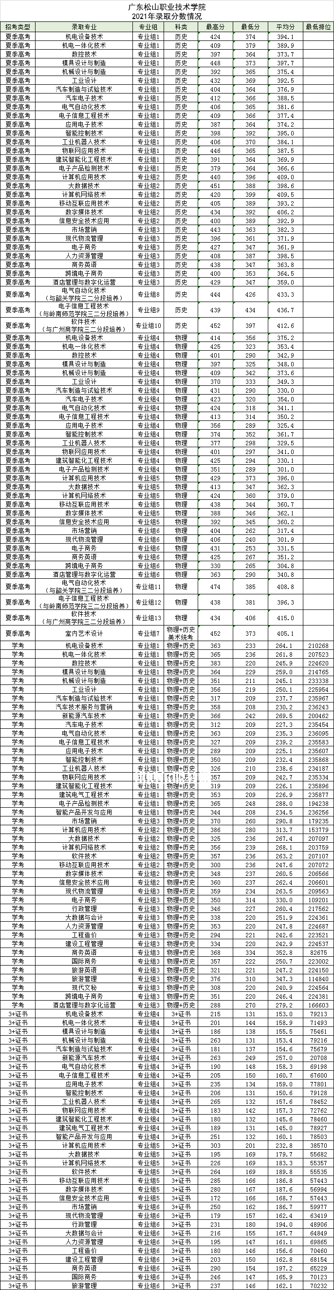 廣東松山職業技術學院春季高考錄取分數線(2022-2021歷年) 廣東松山職業技術學院春季高考錄取分數線(2022-2021歷年)