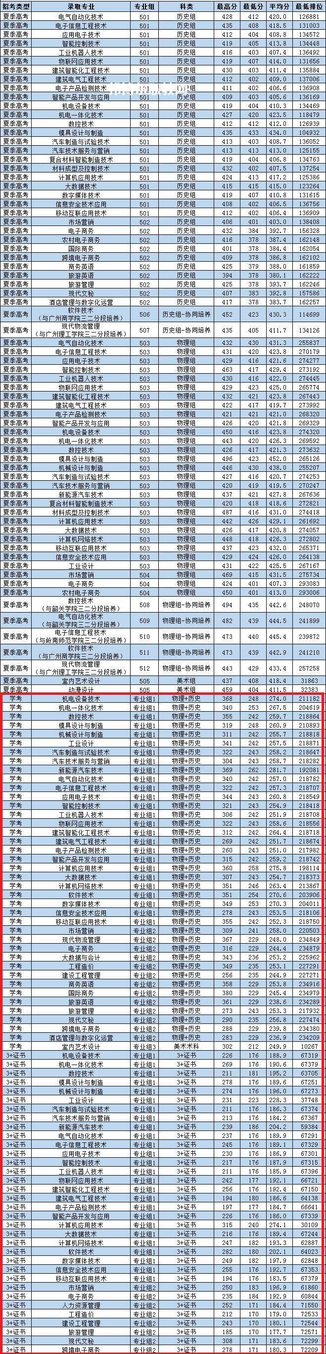 廣東松山職業技術學院春季高考錄取分數線(2022-2021歷年)