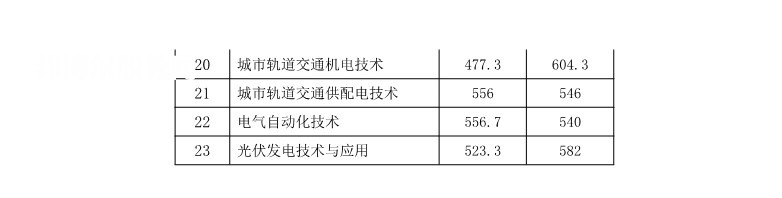 湖南鐵路科技職業技術學院單招錄取分數線(2022-2020歷年)