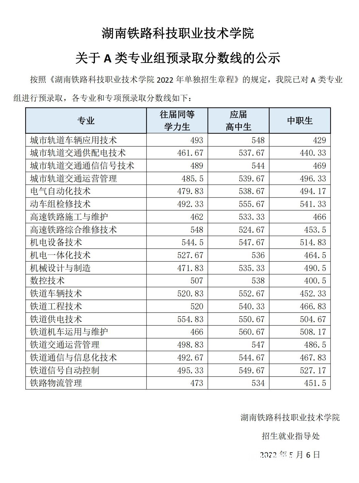 湖南鐵路科技職業技術學院單招錄取分數線(2022-2020歷年)
