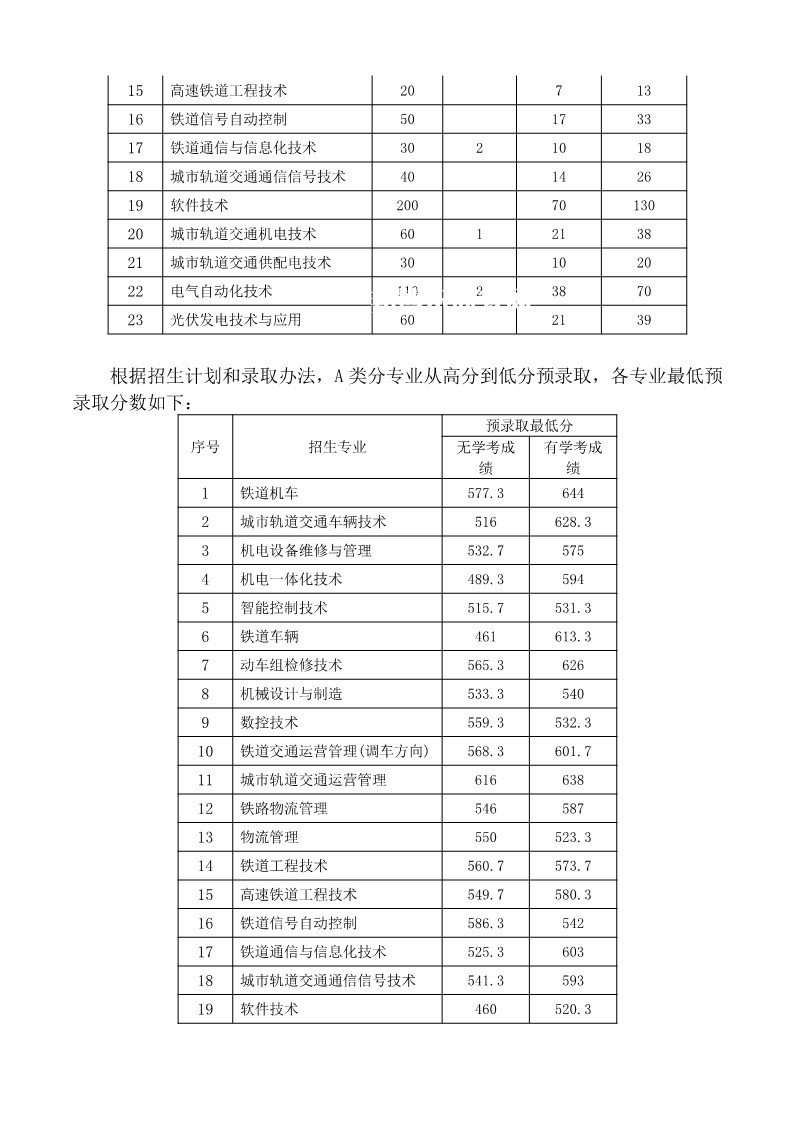 湖南鐵路科技職業技術學院單招錄取分數線(2022-2020歷年)