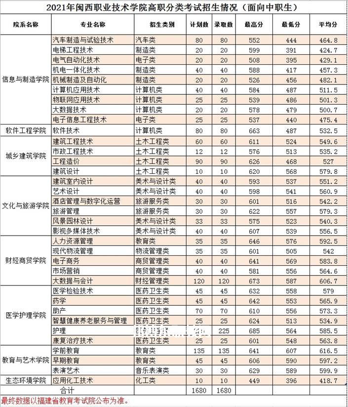 閩西職業技術學院高職分類考試錄取分數線(2022-2020歷年)