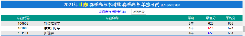 濟寧醫學院春季高考錄取分數線(2022-2019歷年)