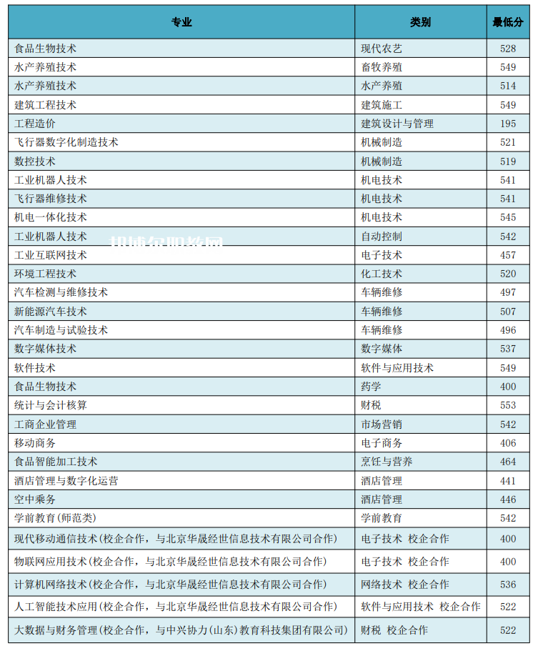 日照職業技術學院春季高考錄取分數線(2022歷年) 日照職業技術學院春季高考錄取分數線(2022歷年)