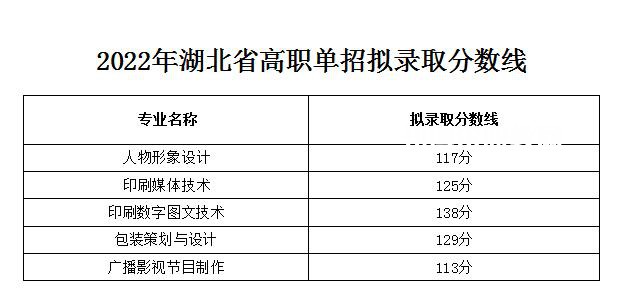 2022武漢信息傳播職業技術學院單招錄取分數線（含2020-2021歷年）