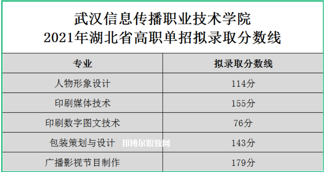 2022武漢信息傳播職業技術學院單招錄取分數線（含2020-2021歷年）