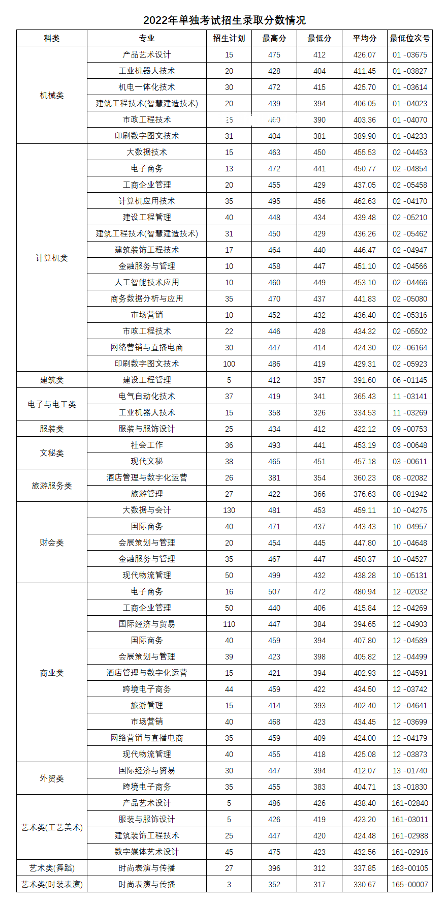 義烏工商職業技術學院單招錄取分數線(2022-2018歷年)