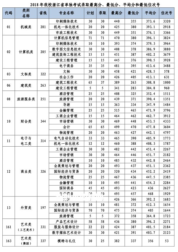 義烏工商職業技術學院單招錄取分數線(2022-2018歷年)