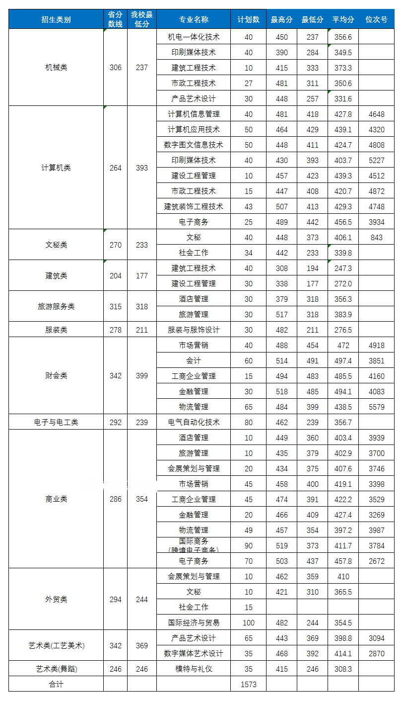 義烏工商職業技術學院單招錄取分數線(2022-2018歷年)