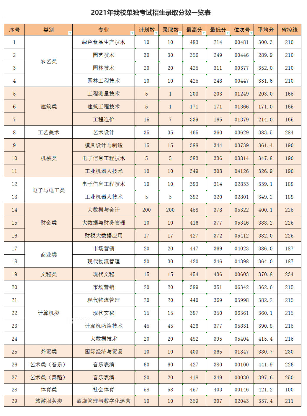 麗水職業技術學院單招錄取分數線(2022-2021歷年)