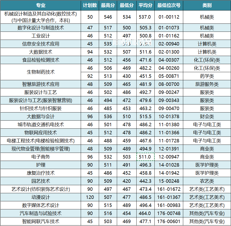 杭州職業技術學院單招錄取分數線(2022-2021歷年)