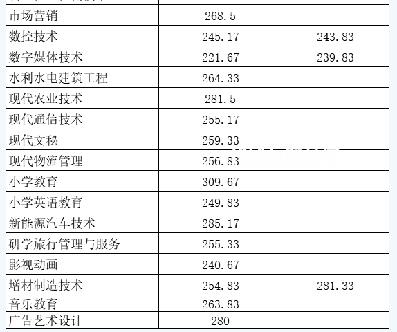 南充職業技術學院單招錄取分數線(2022-2021歷年)