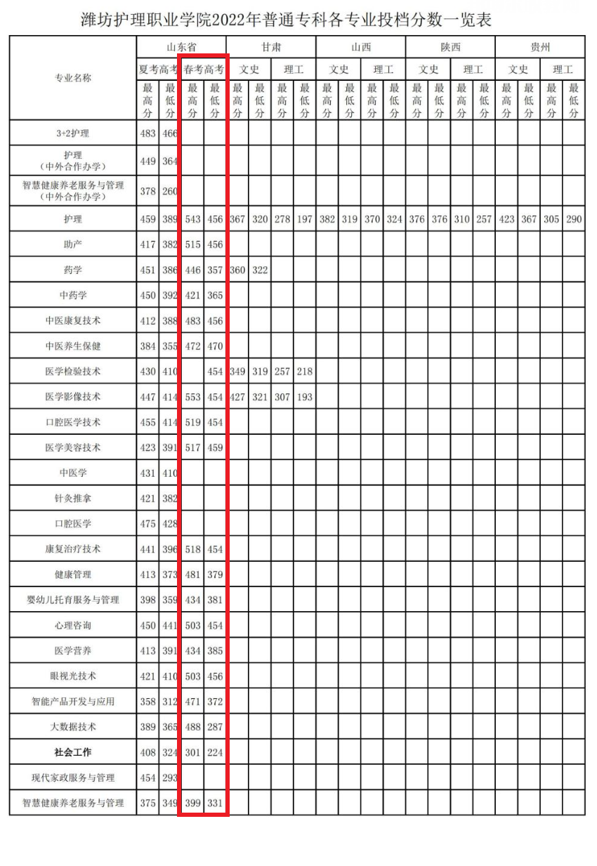 濰坊護理職業(yè)學院春季高考錄取分數線(2022-2021歷年)