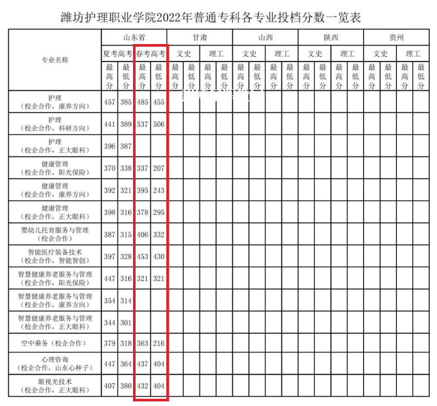 濰坊護理職業(yè)學院春季高考錄取分數線(2022-2021歷年)