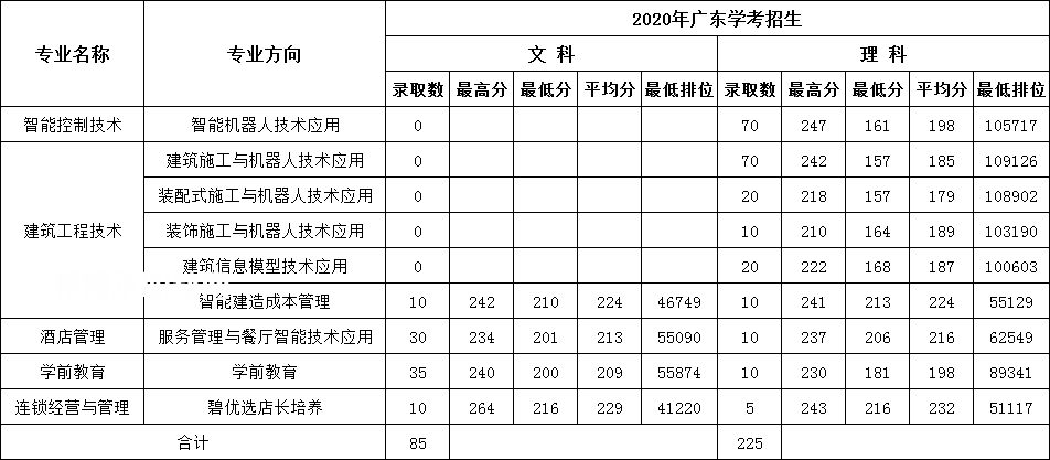 廣東碧桂園職業(yè)學(xué)院依學(xué)考錄取分數(shù)線
