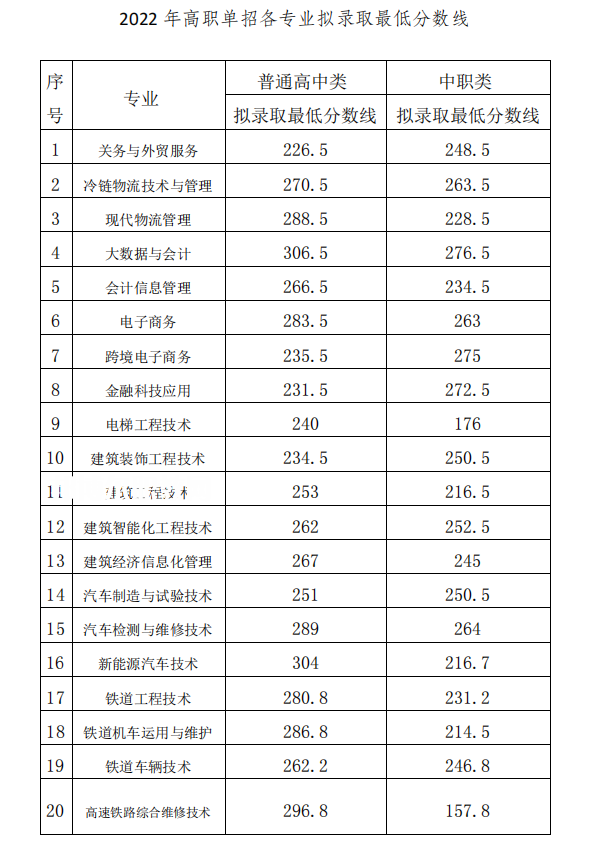 2022成都工業職業技術學院單招錄取分數線（含2020-2021歷年）