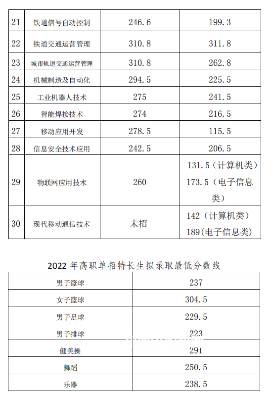 2022成都工業職業技術學院單招錄取分數線（含2020-2021歷年）
